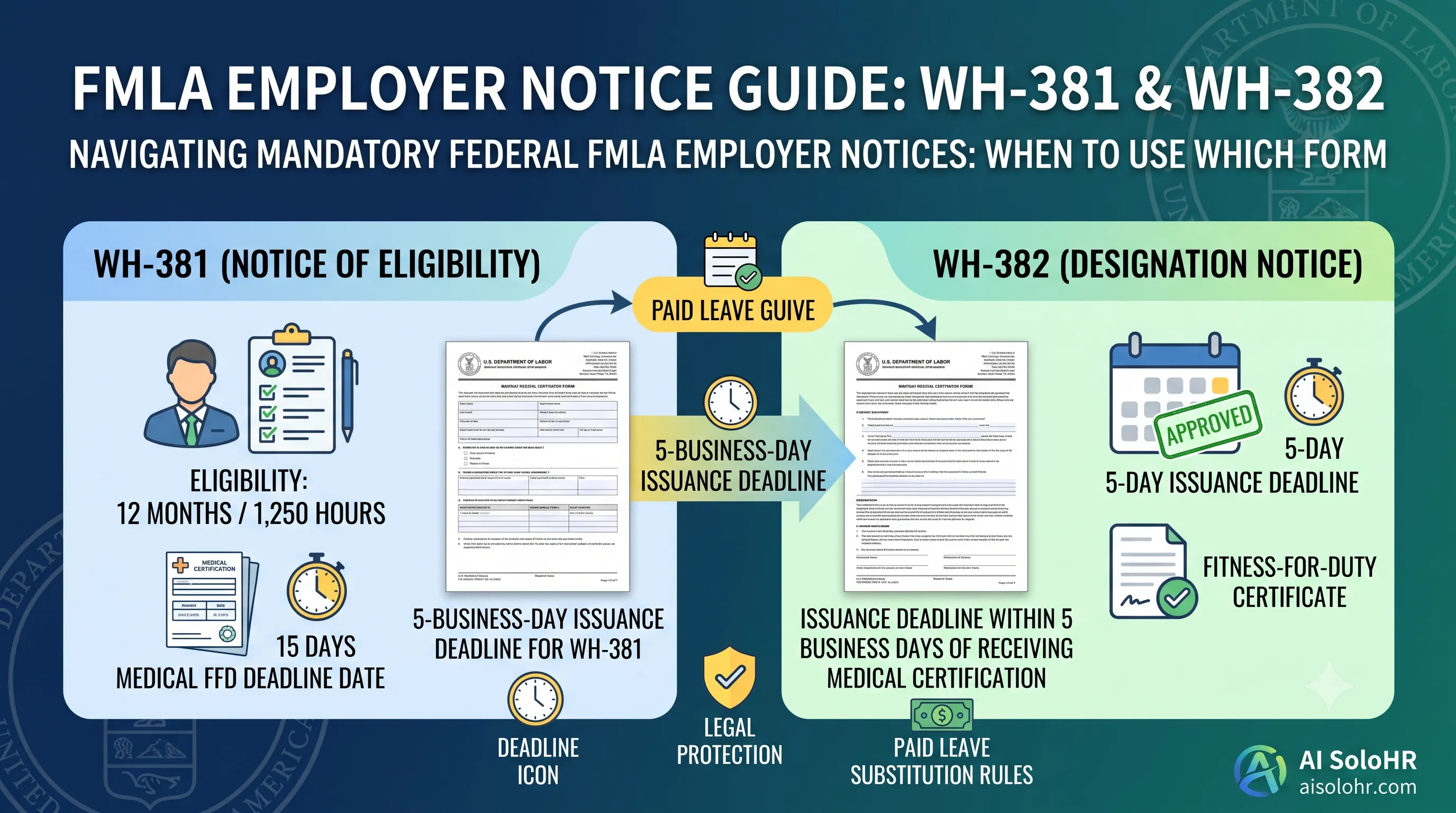 WH-381 vs WH-382: FMLA Notice Requirements & HR Compliance Guide (2026)